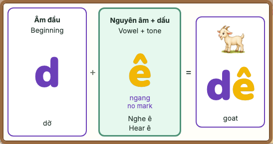 The real Sound Math lesson shows d plus ê making dê, with a goat picture and more words to try.